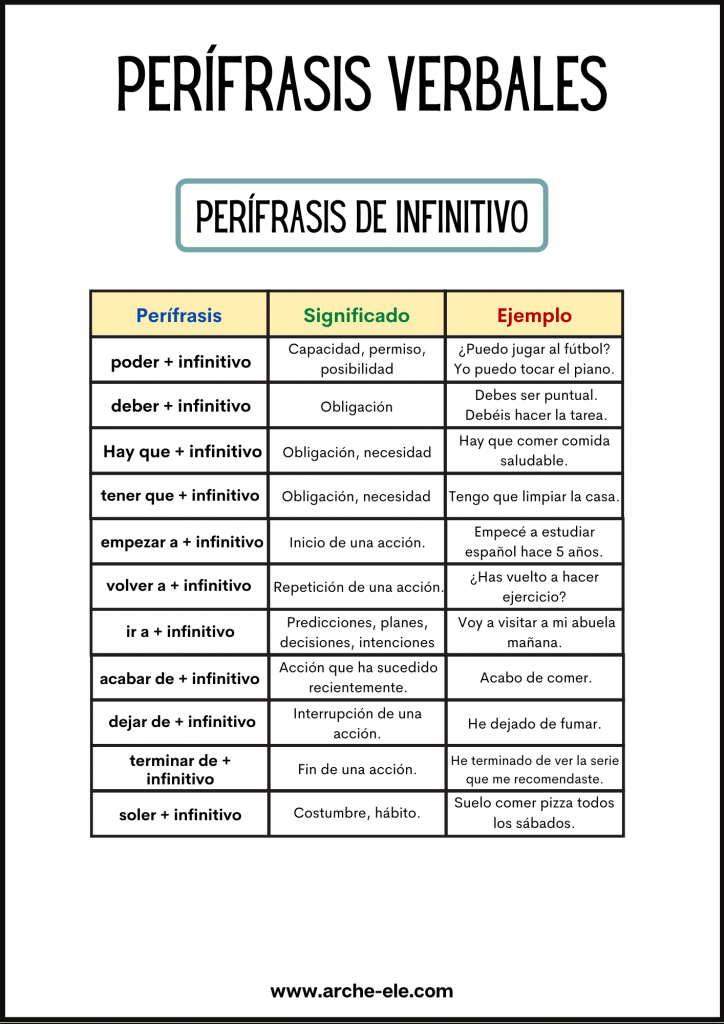 PERÍFRASIS VERBALES ArcheELE