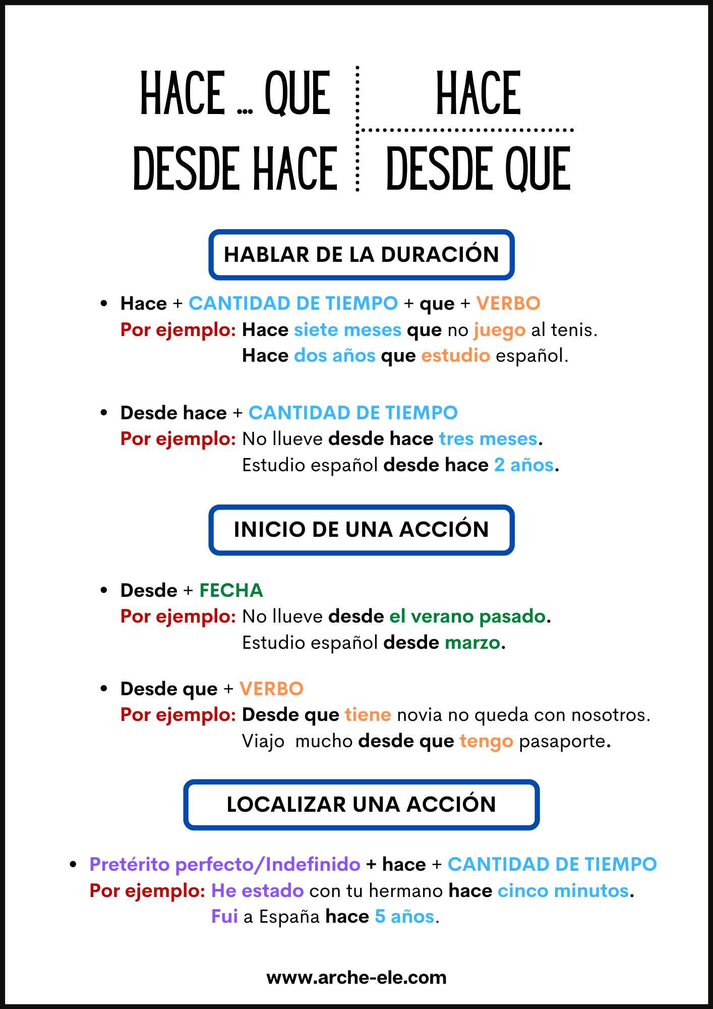 DIFERENCIAS ENTRE HACE...QUE, DESDE QUE, DESDE HACE Y HACE DESDE HACE