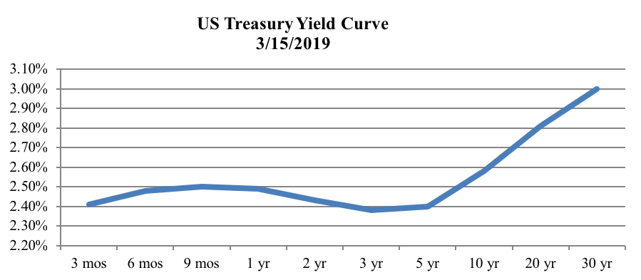 Is the U.S. Economy Headed Toward a Recession in 2019? Archer Bay Capital