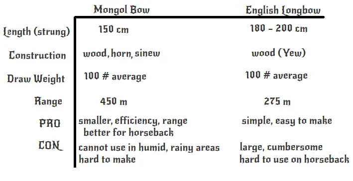 Mongolian Bow Vs English Longbow Advantages And Drawbacks