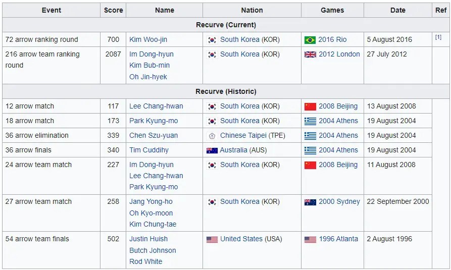 Archery World Records Archery Historian