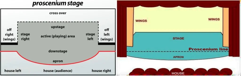 Proscenium Stage Diagram Theatre Stages