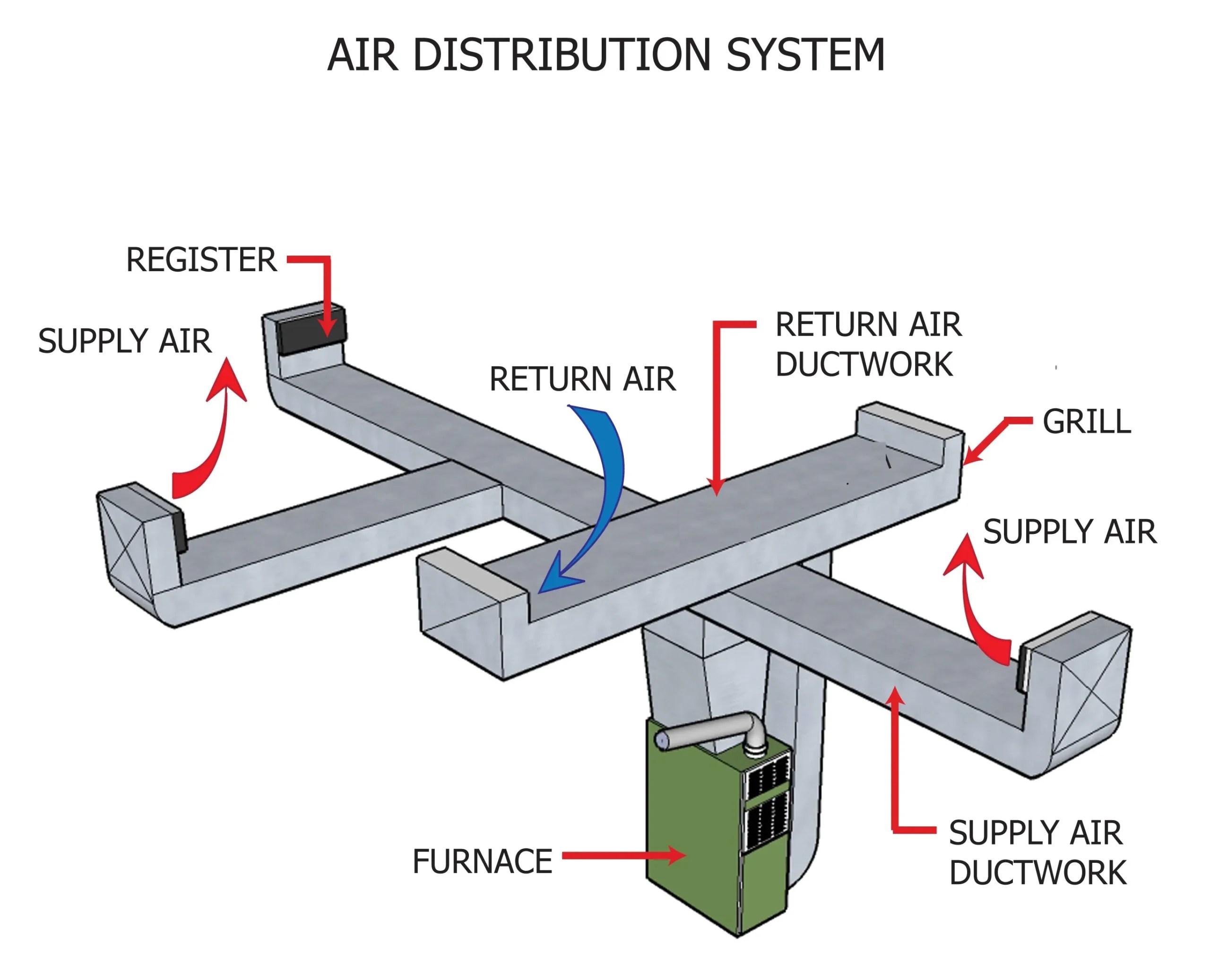 AIR DISTRIBUTION SYSTEM ⋆ ArchiMonarch