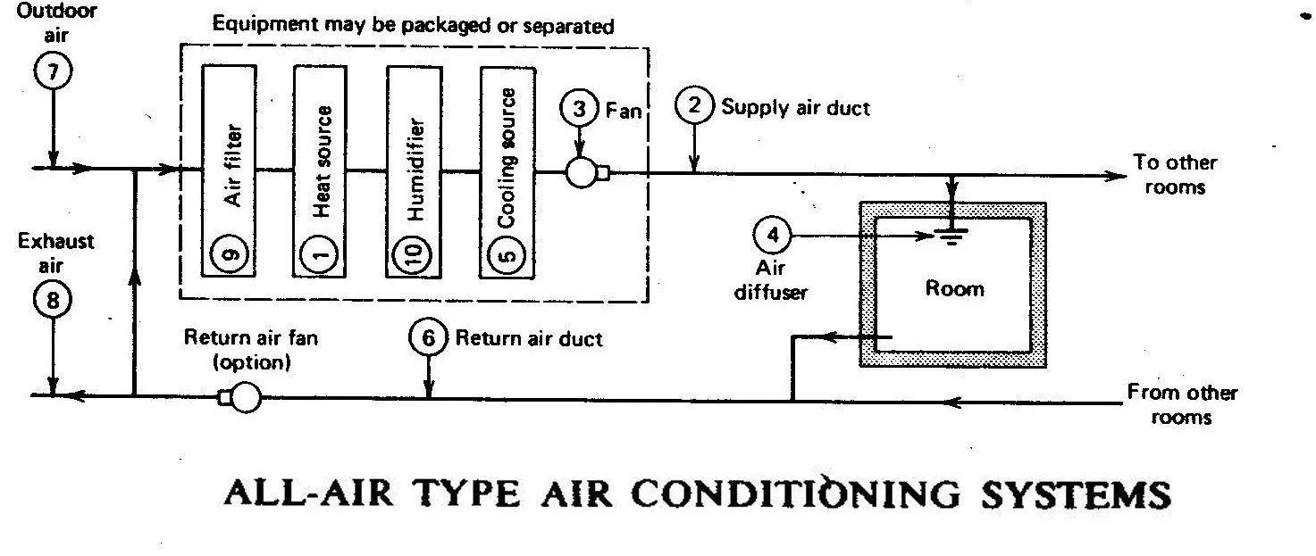 CENTRAL AIR CONDITIONING SYSTEM ⋆ Archi-Monarch
