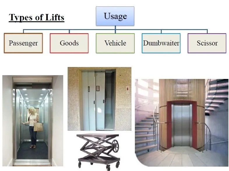 TYPES OF LIFTS ⋆ ArchiMonarch