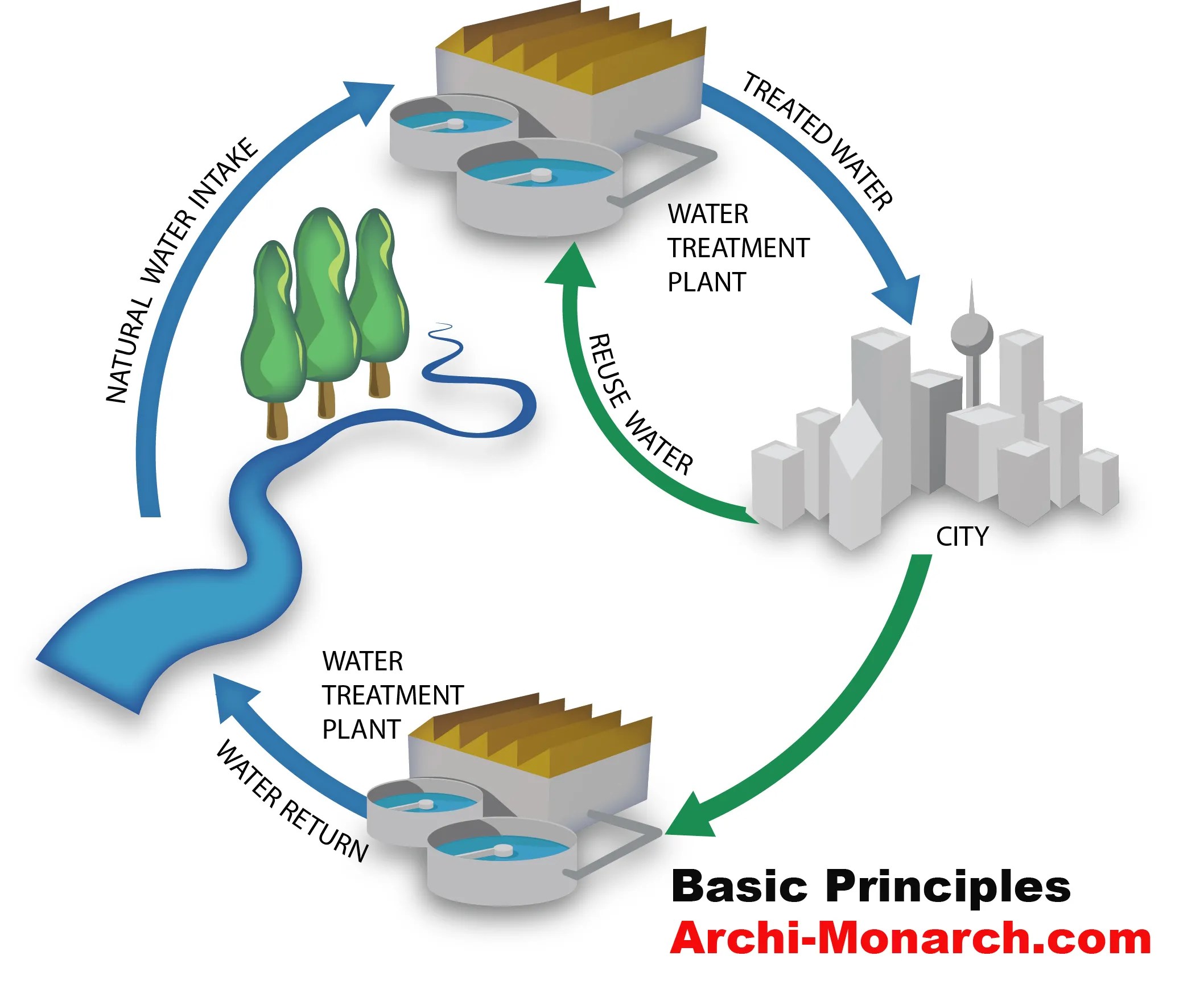 PRINCIPLES OF WATER SUPPLY ⋆ ArchiMonarch