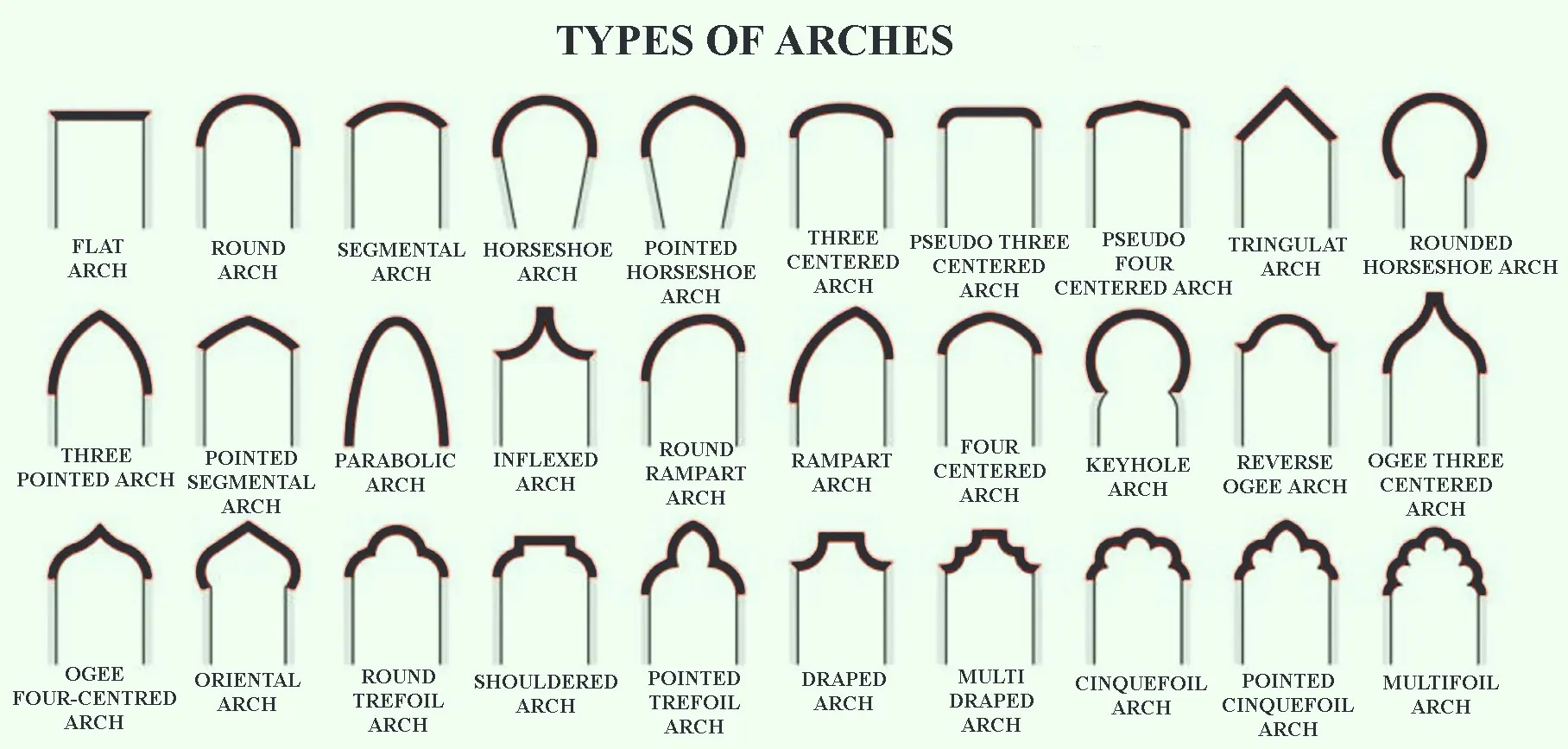 TYPES OF ARCHES ⋆ ArchiMonarch