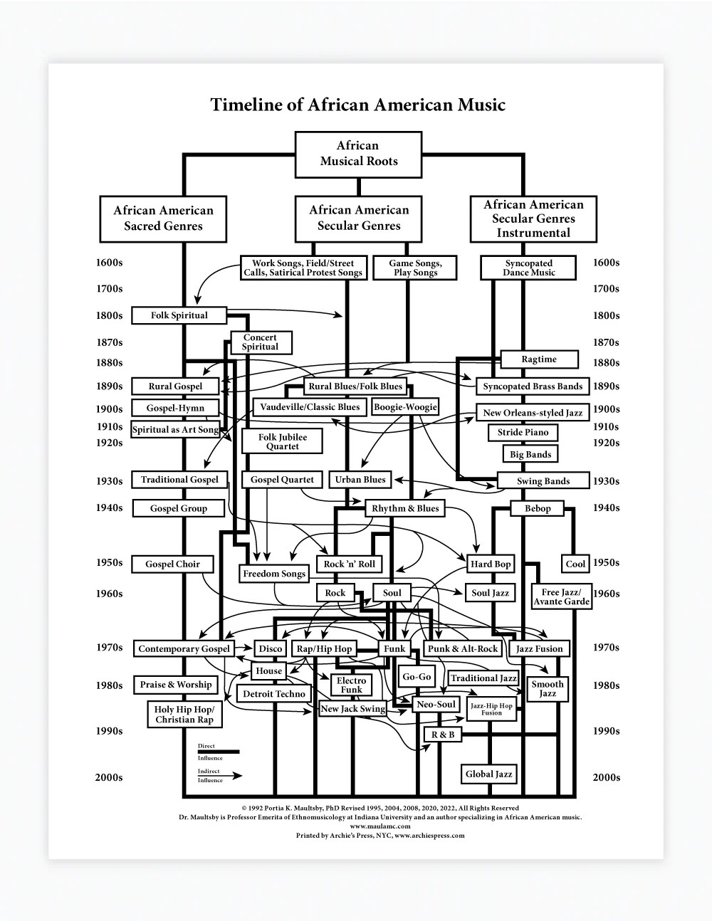 Timeline of African American Music Archie's Press