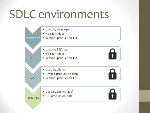 What are different environments in a software development team and why
