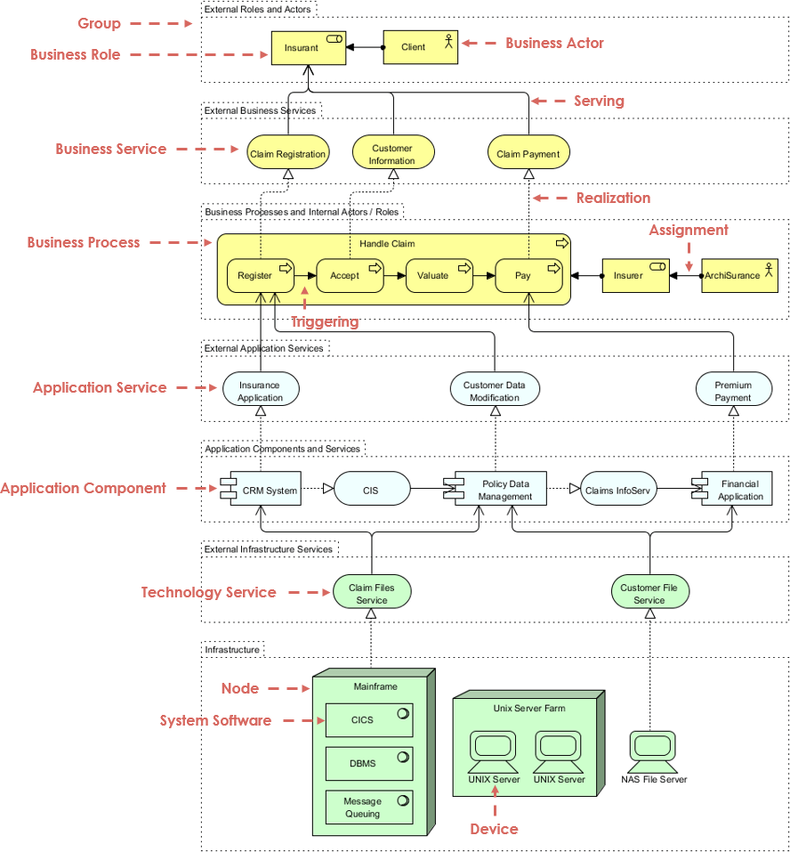 What is Layers and Aspects in ArchiMate? ArchiMate