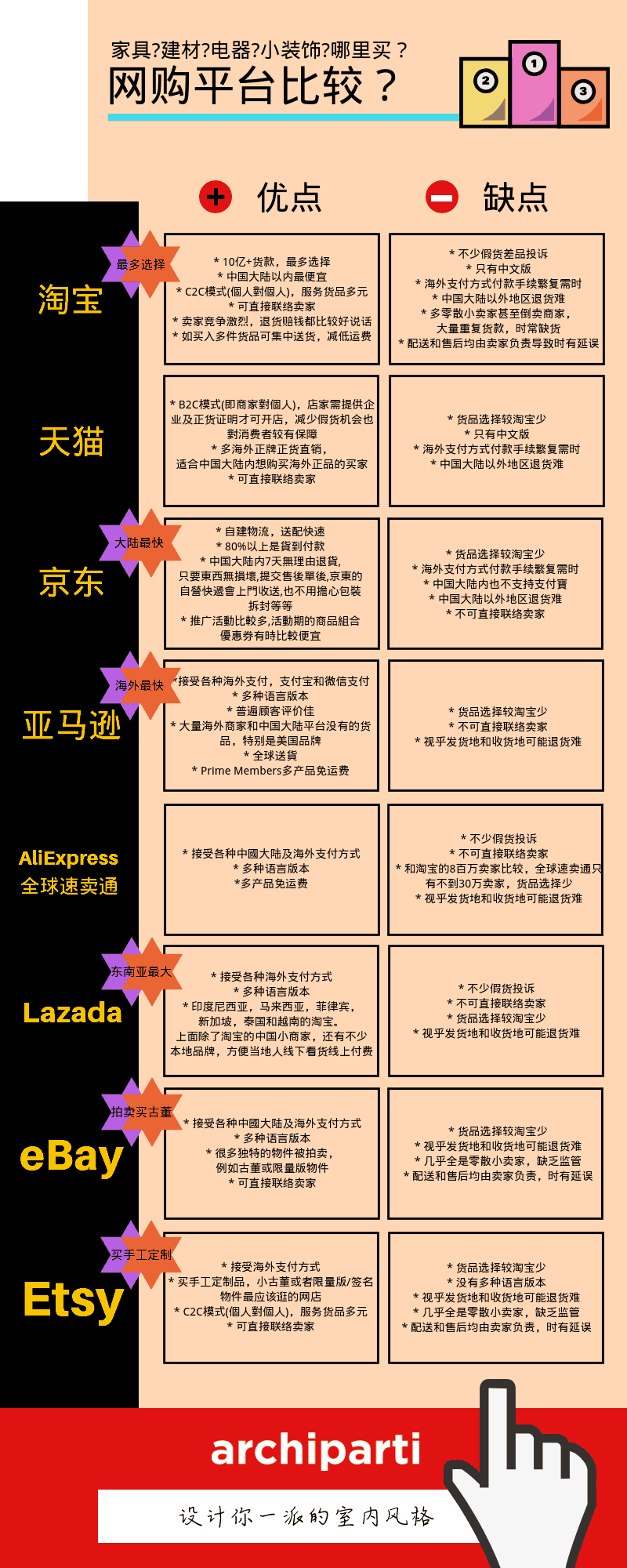 淘宝 亚马逊 小众品牌 全球线上家具建材网购这21大势你追上了吗 Archiparti International Limited 淘宝 亚马逊 小众品牌 全球线上家具建材网购这21大势你追上了吗 Archiparti International Limited