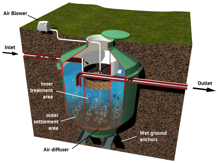 Biodigester Sewage Treatment Plants Architect Projects