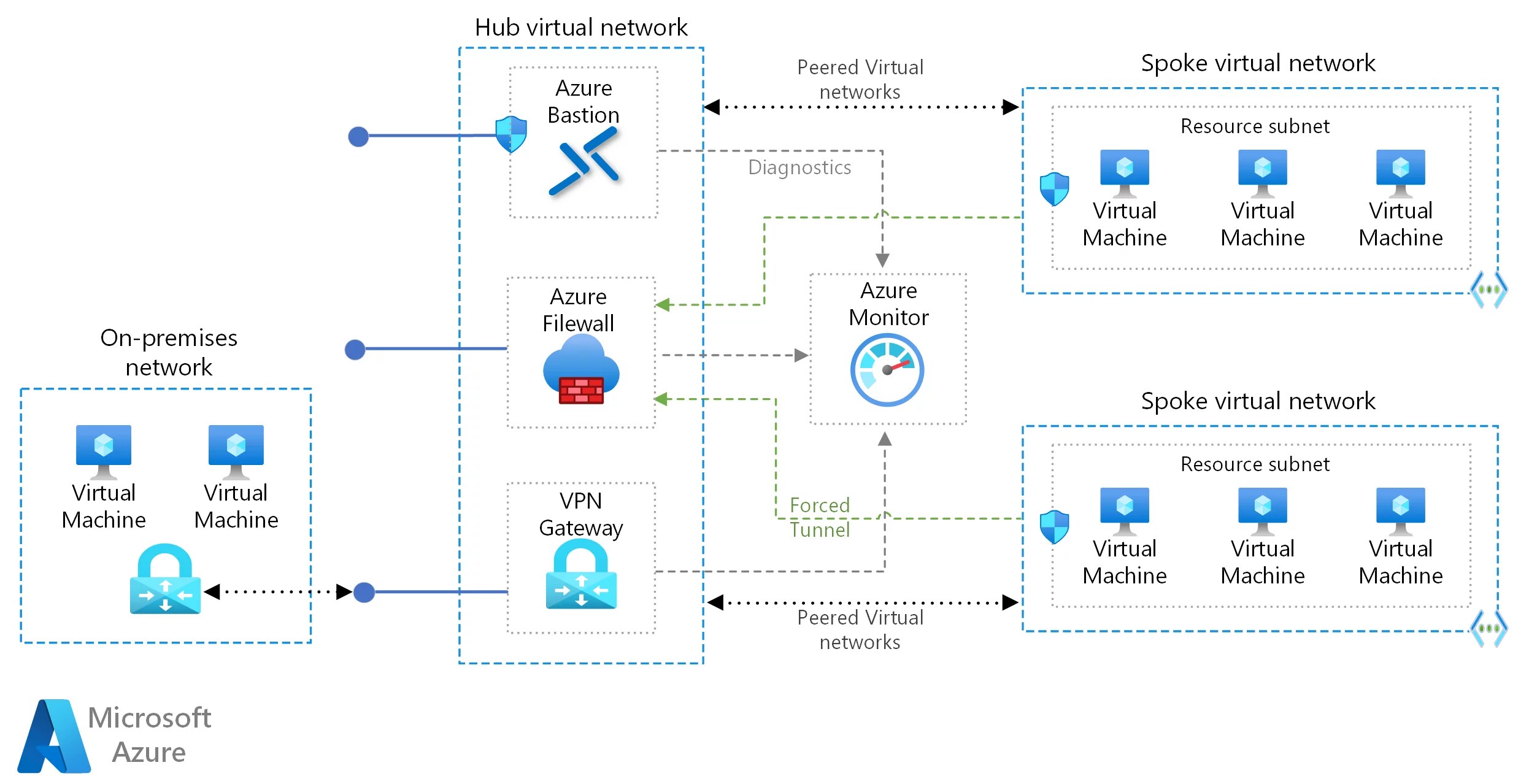 Architecture Hub & Spoke sur Azure Architecture Cloud