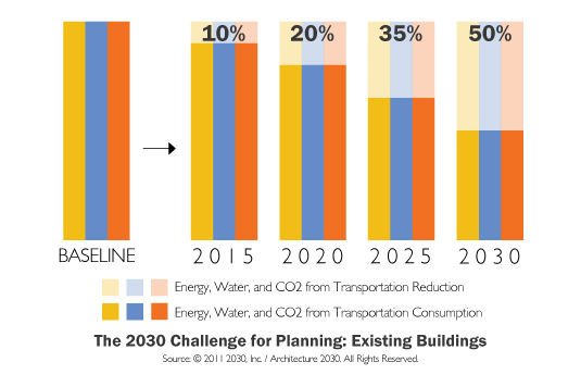 The 2030 Challenge for Planning Architecture 2030