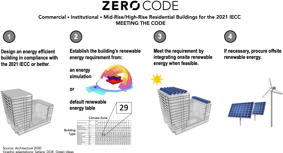 ZERO Code Passes Through Critical IECC Committee Architecture 2030
