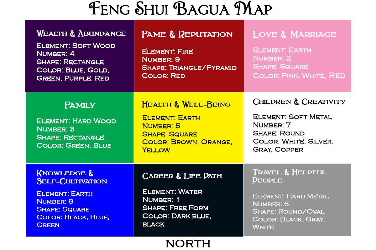 FENG SHUI BAGUA SECTORS ARCHITECTURE IDEAS