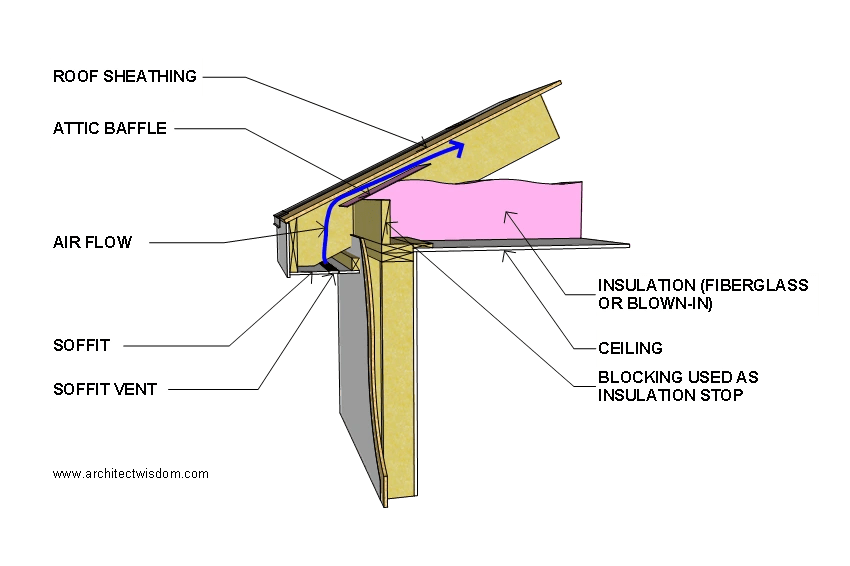 A Complete Guide to Attic Baffles