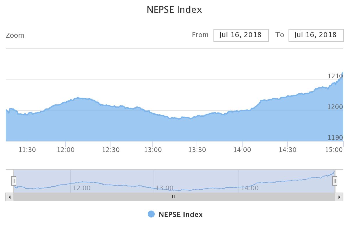 तीव्र उतारचढावबीच १२ अङ्कले बढ्यो नेप्से