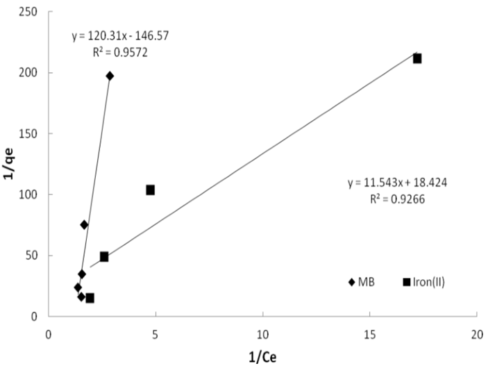 Figure2. Langmuir adsorption isotherms for the adsorption of Fe2+ and