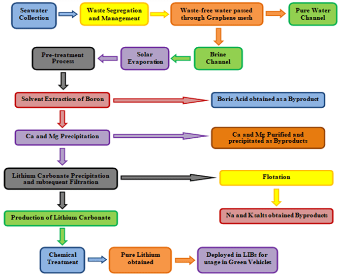 Figure1 . Flowchart demonstrating the Lithium extraction methodology.
