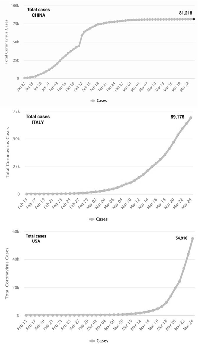 Figure2 . Number of total COVID19 cases for China, Italy and United States (as on Mar 24th, 2020).