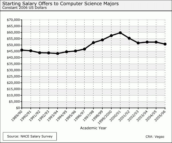 Fbi Computer Science Salary / Computer Science Salary 2019 Latest