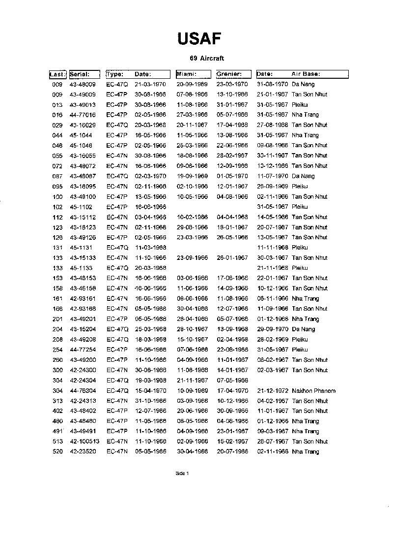 A listing of the known EC47 Tail Numbers