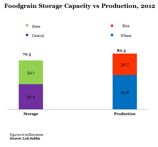 Foodgrain Wastage Is Shrinking But Not Fast Enough IndiaSpend