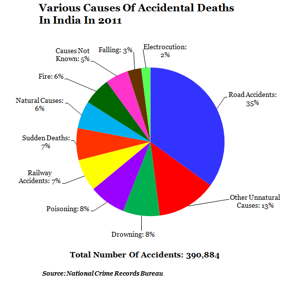 India’s Most Dangerous Roads Are In…Ludhiana IndiaSpendJournalism