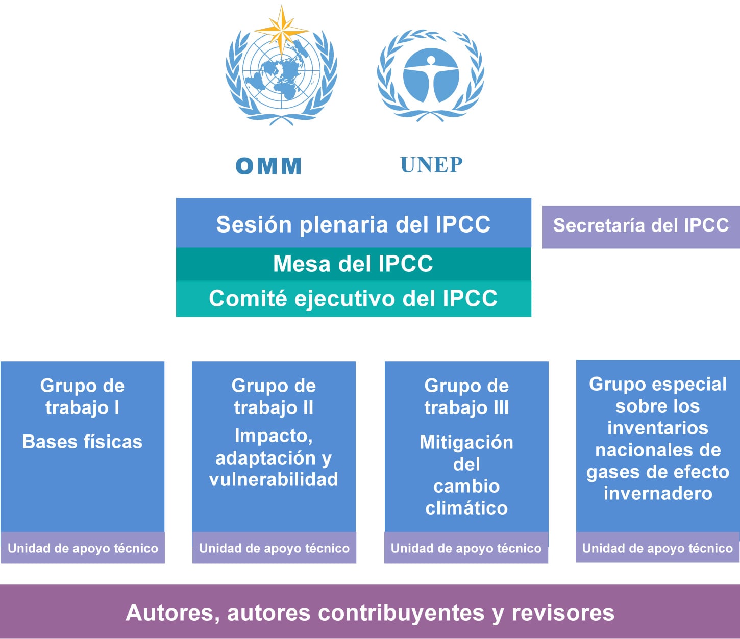 IPCC Intergovernmental Panel on Climate Change