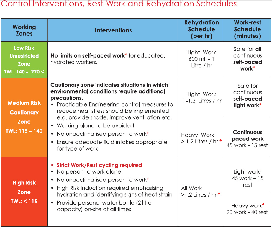 The Thermal Work Limit Heat Stress Index