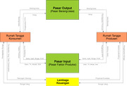 CIRCULAR FLOW DIAGRAM Sederhana : dismos : Free Download, Borrow, and