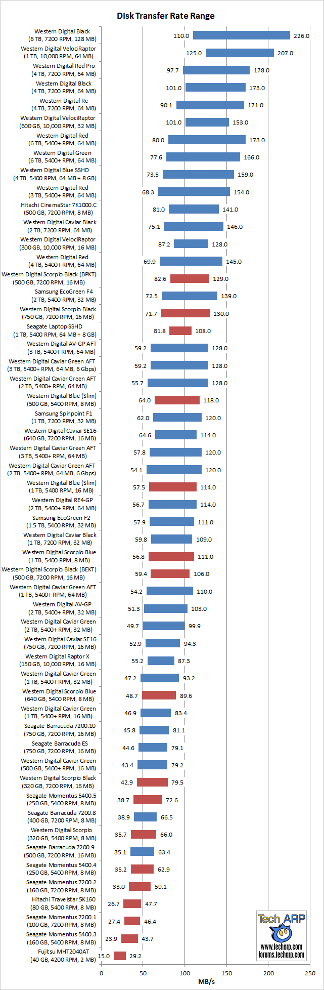 Tech ARP Hard Disk Drive Performance Comparison Guide Rev. 5.7