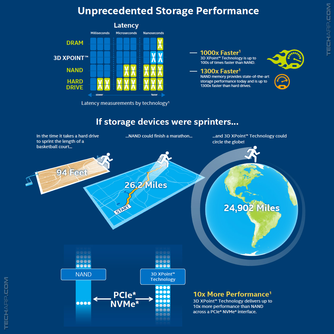 Tech ARP The IntelMicron 3D XPoint Technology Report