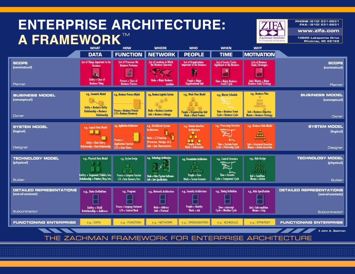 Enterprise Architect Erecting the Framework Figure 1