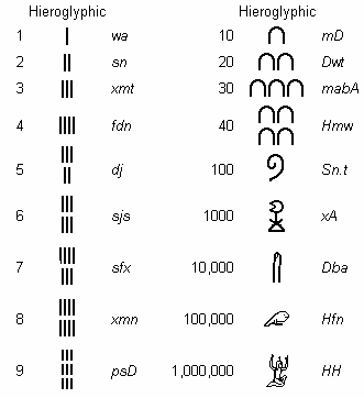 Sayanee | Egyptian Numbers
