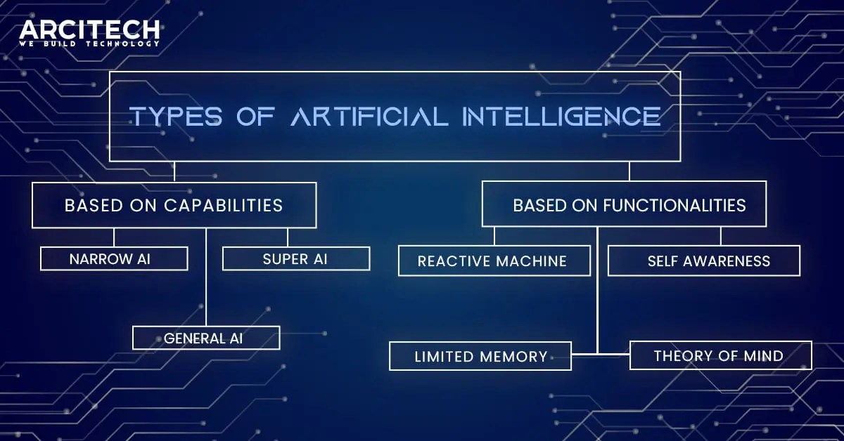 Types of Artificial Intelligence Weak to Strong AI Arcitech