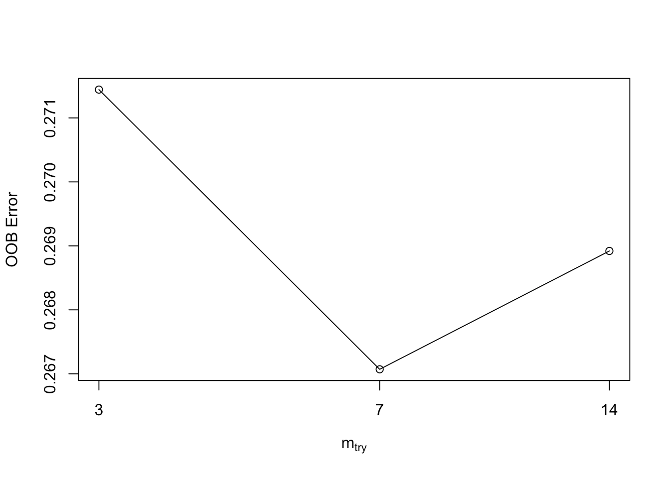 Chapter 2 Model Building Machine Learning Project