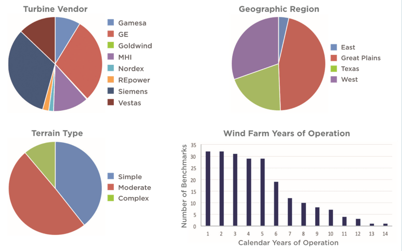 Wind Energy Resource Assessment Benchmark ArcVera Renewables