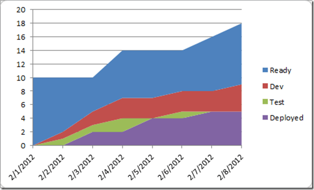 Excel Cumulative Flow Diagram | Blog