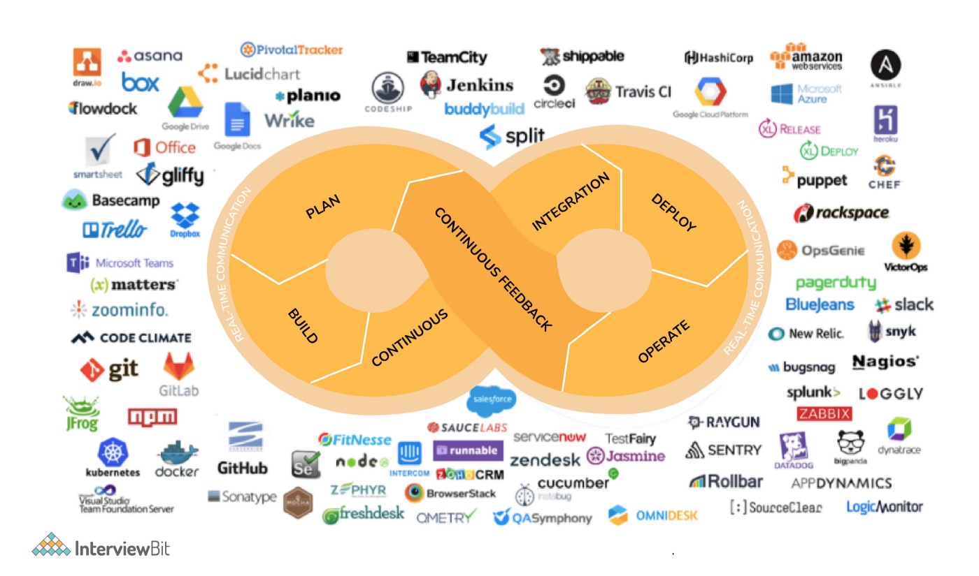 Tech Stack to Build a SaaS in 2022