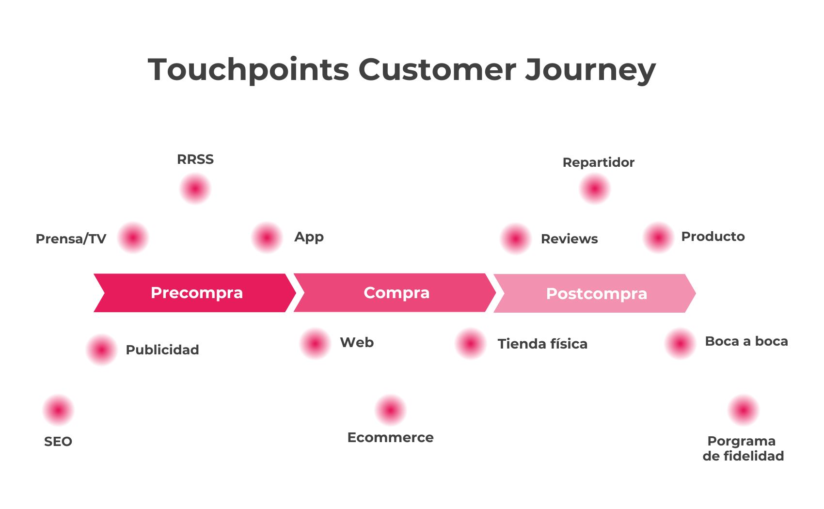 Touchpoints puntos de contacto en el customer journey y ejemplos