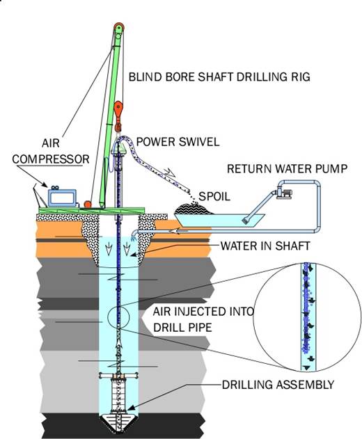 Blind Boring Ardent Underground