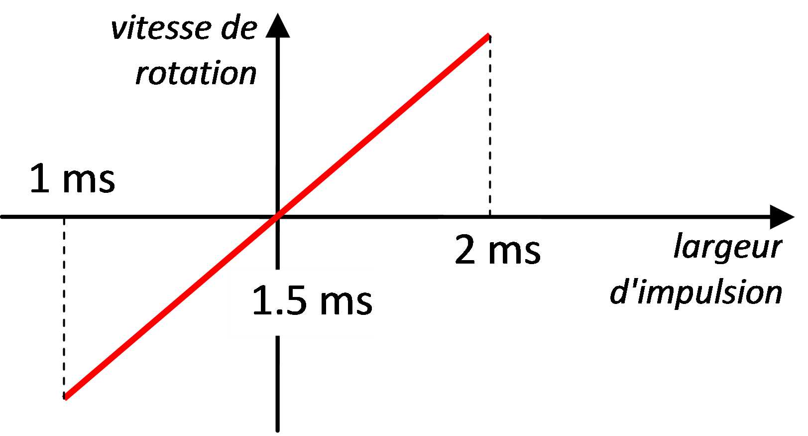 Contrôle d’un servomoteur Arduino l'essentiel