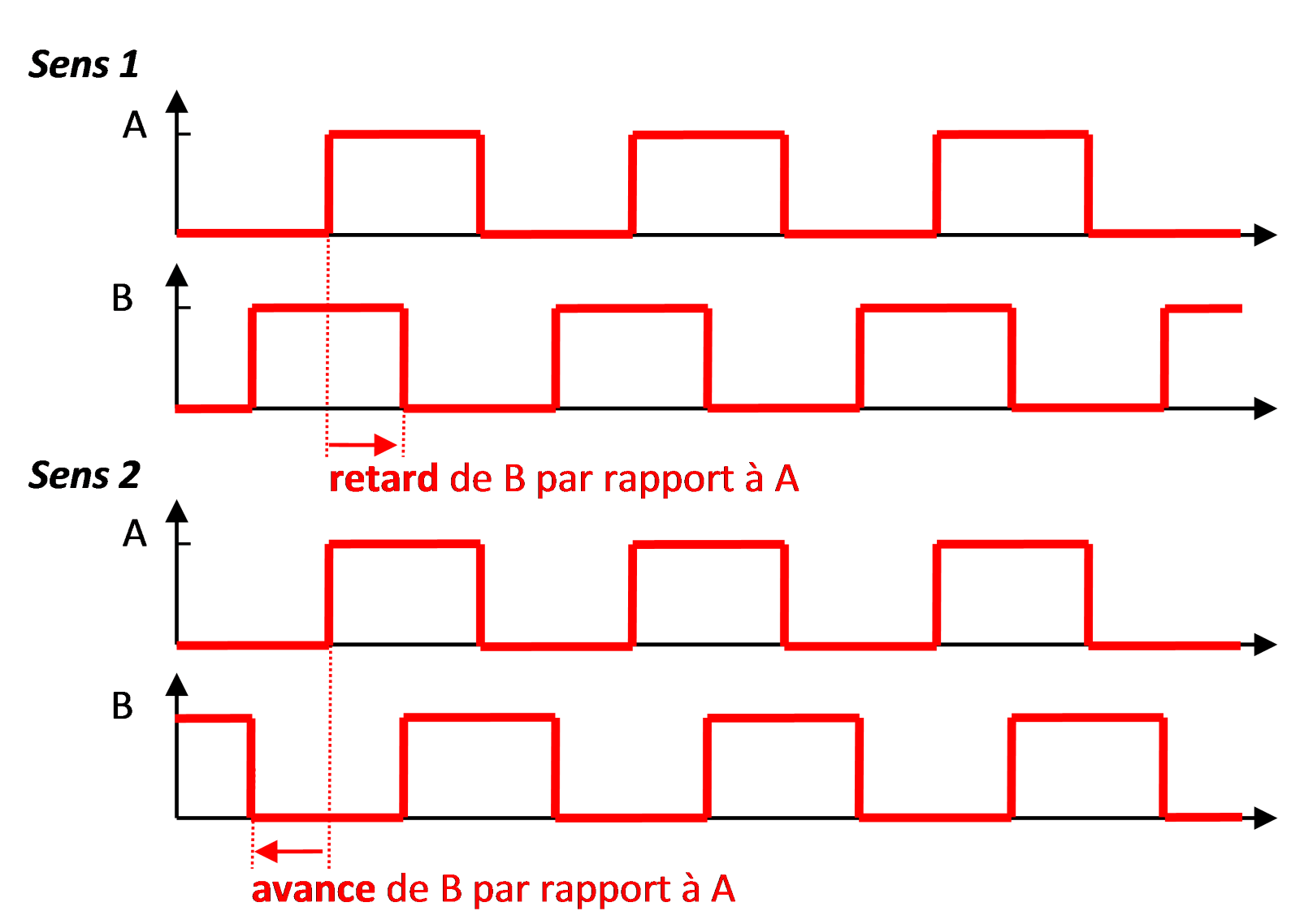 Les codeurs incrémentaux Arduino l’essentiel