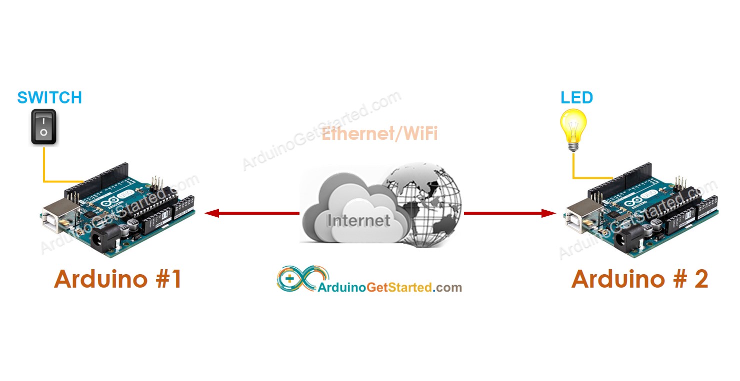 Communication between two Arduino Arduino Tutorial