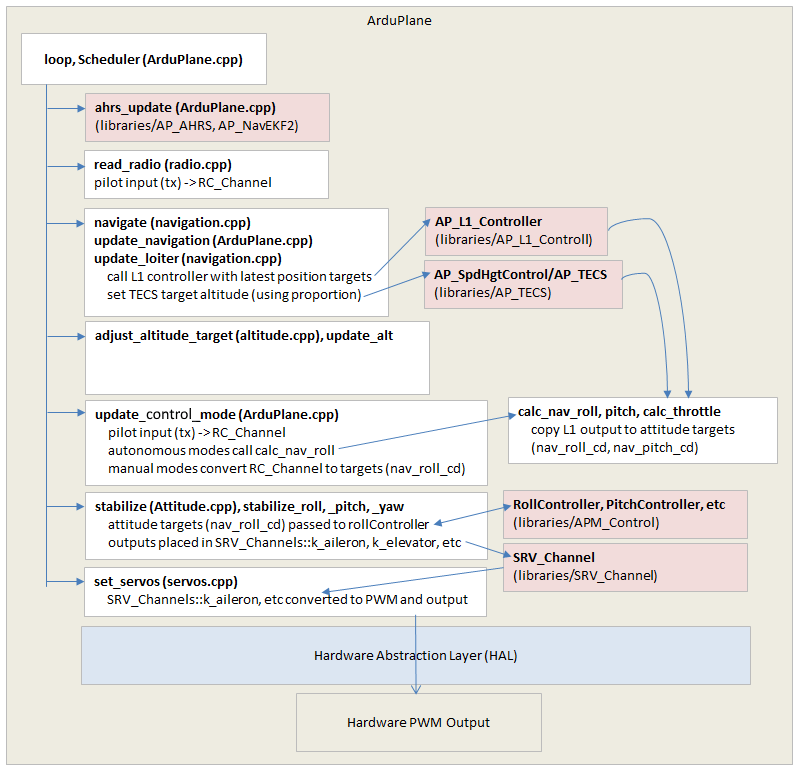 Plane Architecture Overview ??? Dev documentation