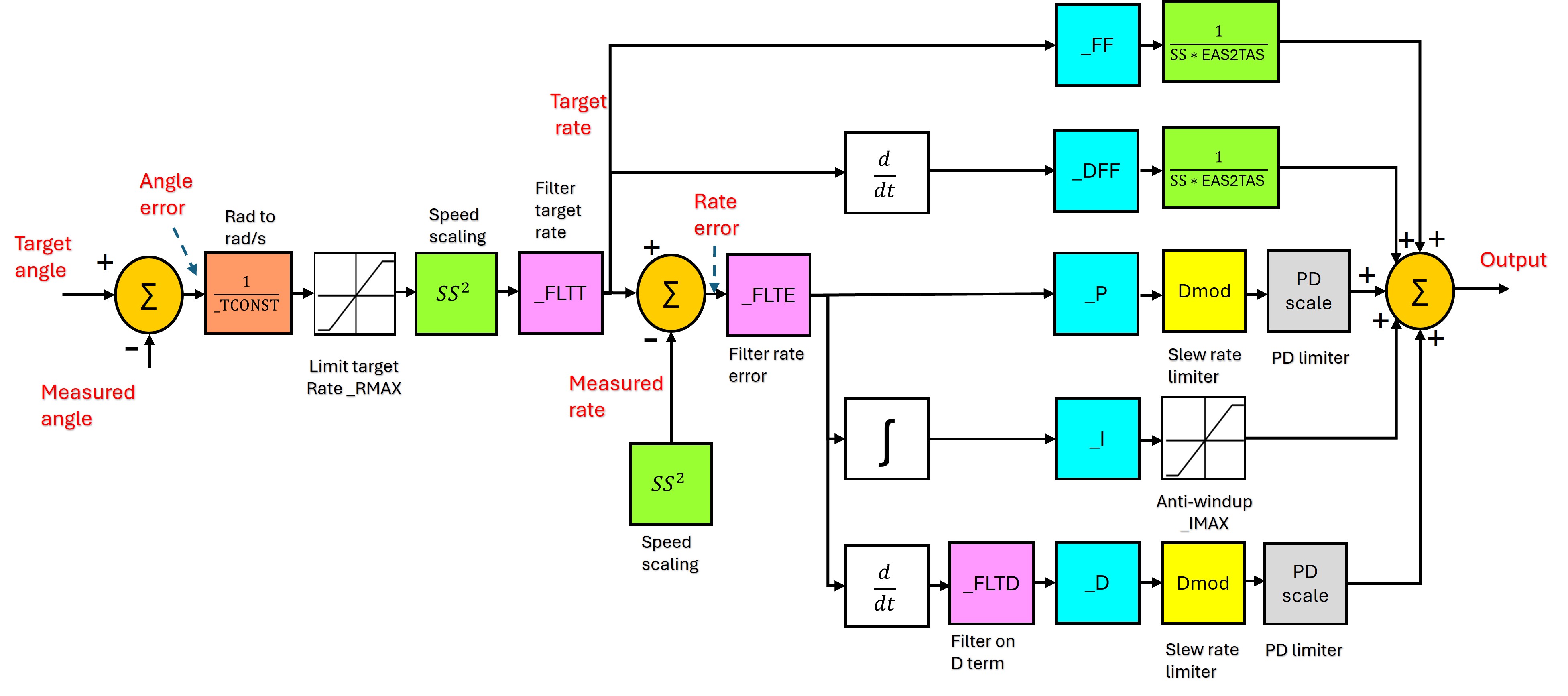 Roll, Pitch and Yaw Controller Tuning — Plane documentation