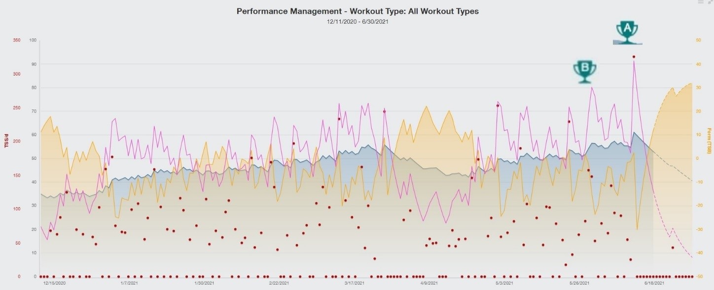Trainingpeaks Performance Chart Arduua