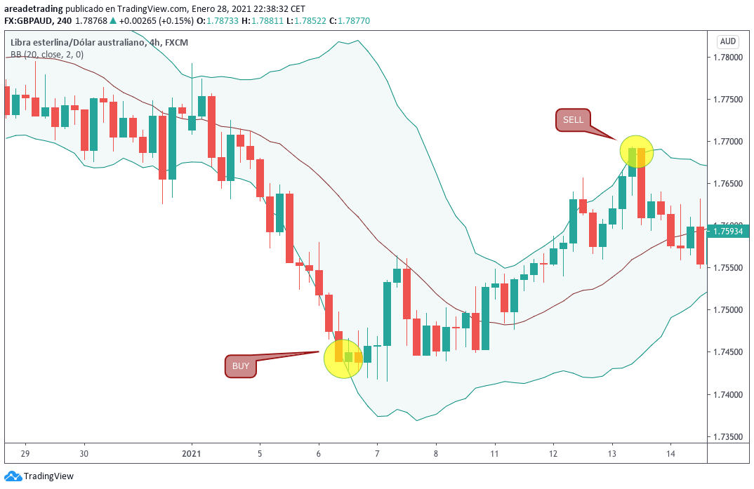 Bandas de Bollinger Qué son y cómo usarlas Área de Trading